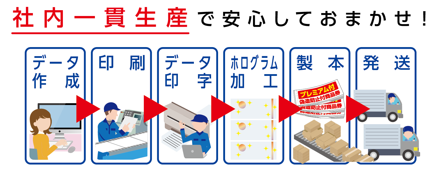 田中印刷の偽造防止付商品券